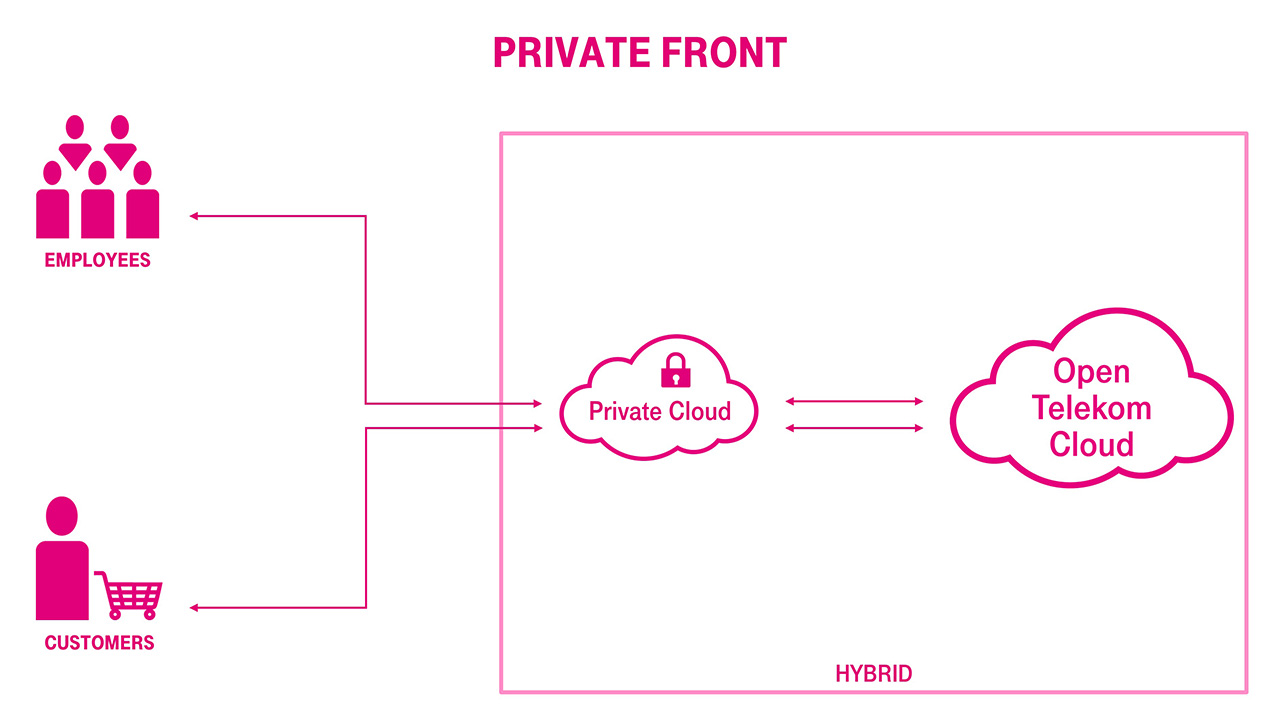 A schematic representation of the private front topology.