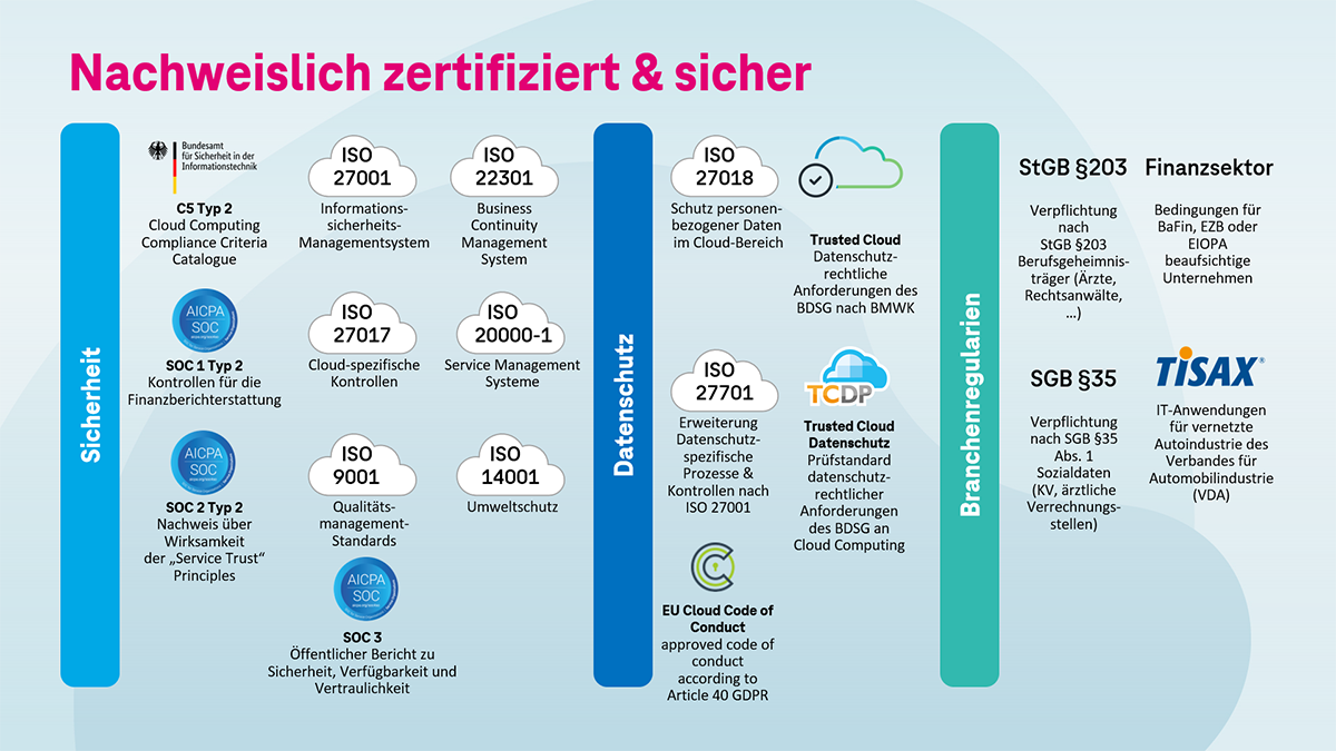 Infografik Zertfikate und Branchenregularien der Open Telekom Cloud