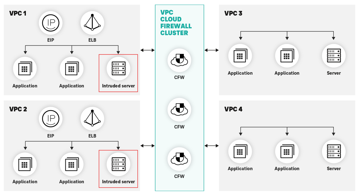 Cloud Firewall Structure & Function: Internal Traffic Control