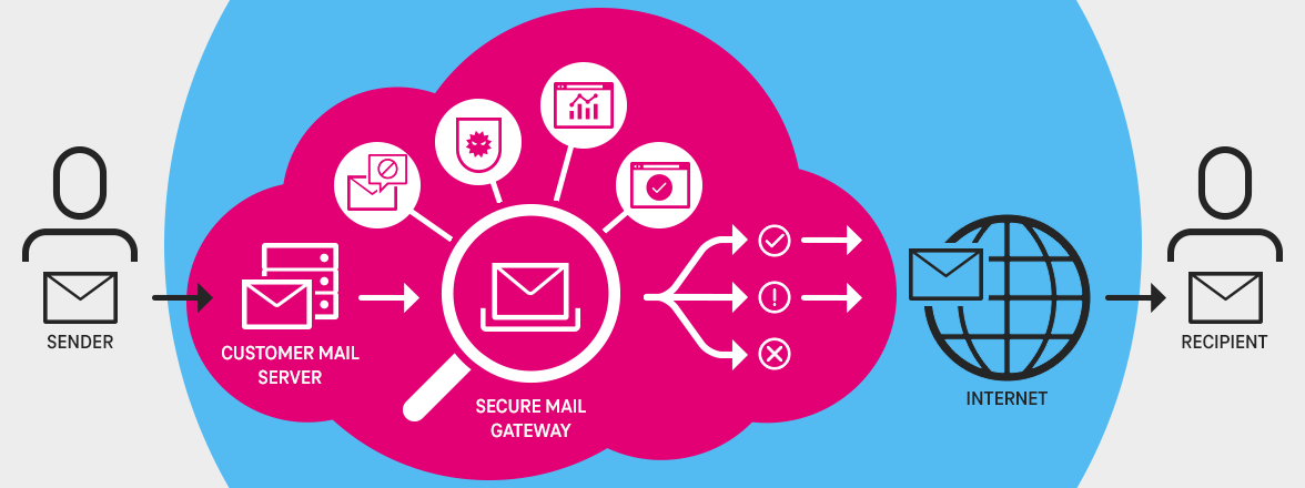 Grafik mit Sender um Empfänger zur Darstellung von Secure Mail Gateway in der Cloud