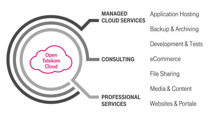 Grahic shows services available at Open Telekom Cloud.