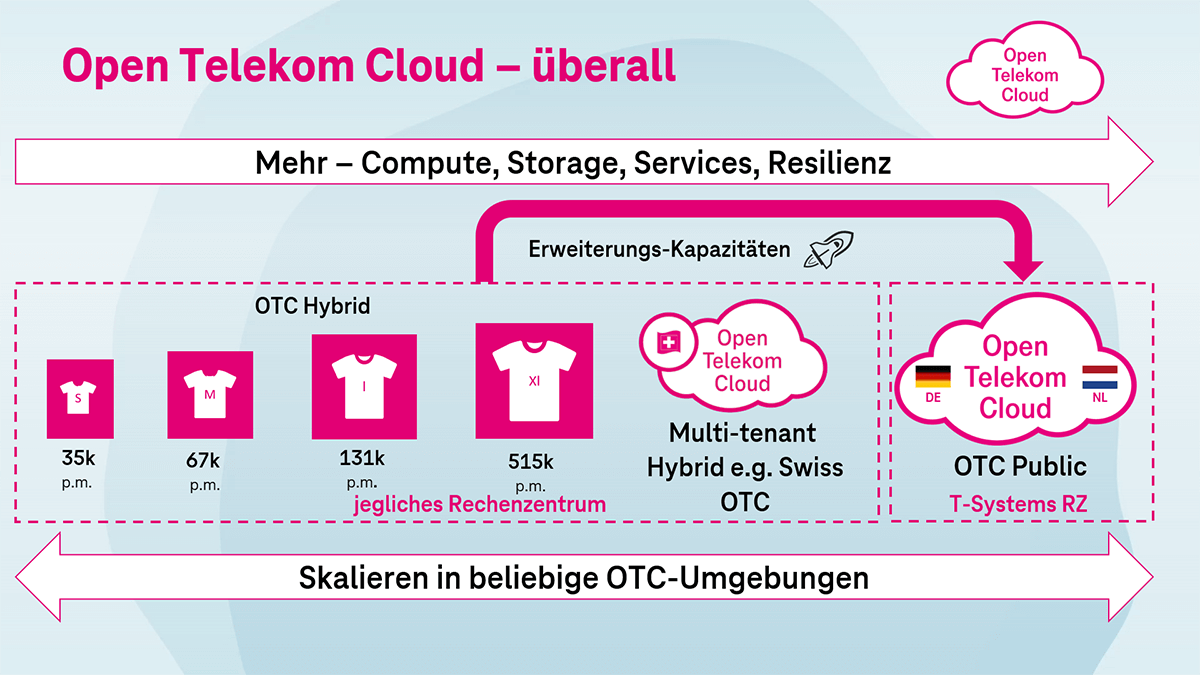 Überblick über die Features der Open Telekom Cloud