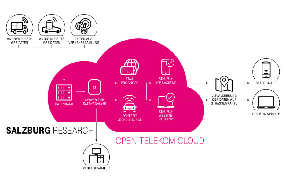 Verkehrsmeldung aus der Open Telekom Cloud