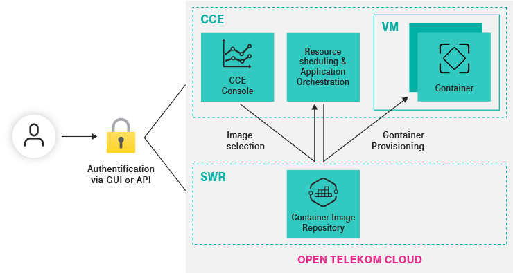 Schematische Darstellung der Integration von Software Repository for Container in CCE