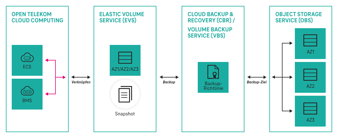 Grafik der Struktur und Funktion des Elastic Volume Service