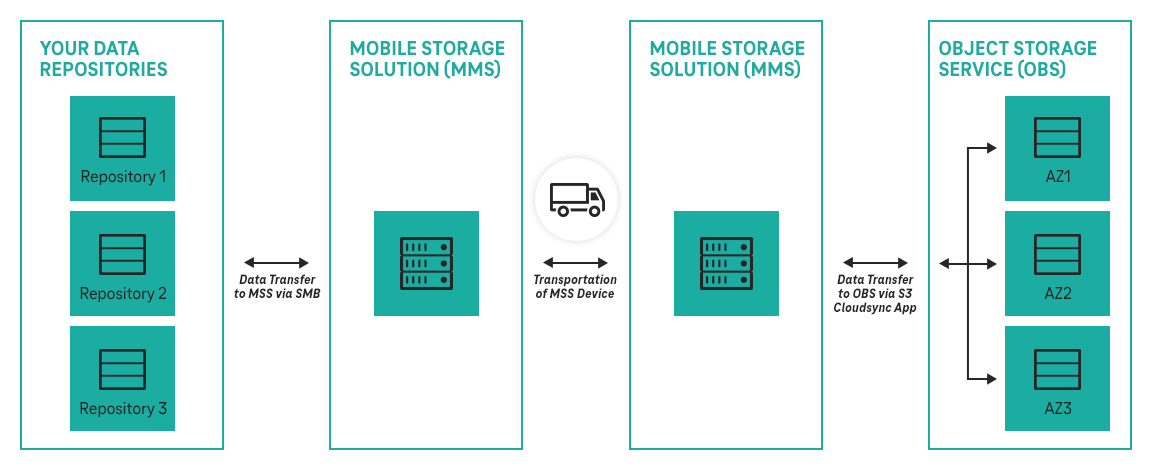 Graphic shows structure and function of Mobile Storage Solution (MSS).