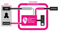  Infografik, die zeigt, wie das Start-up DATAlovers die Open Telekom Cloud nutzt