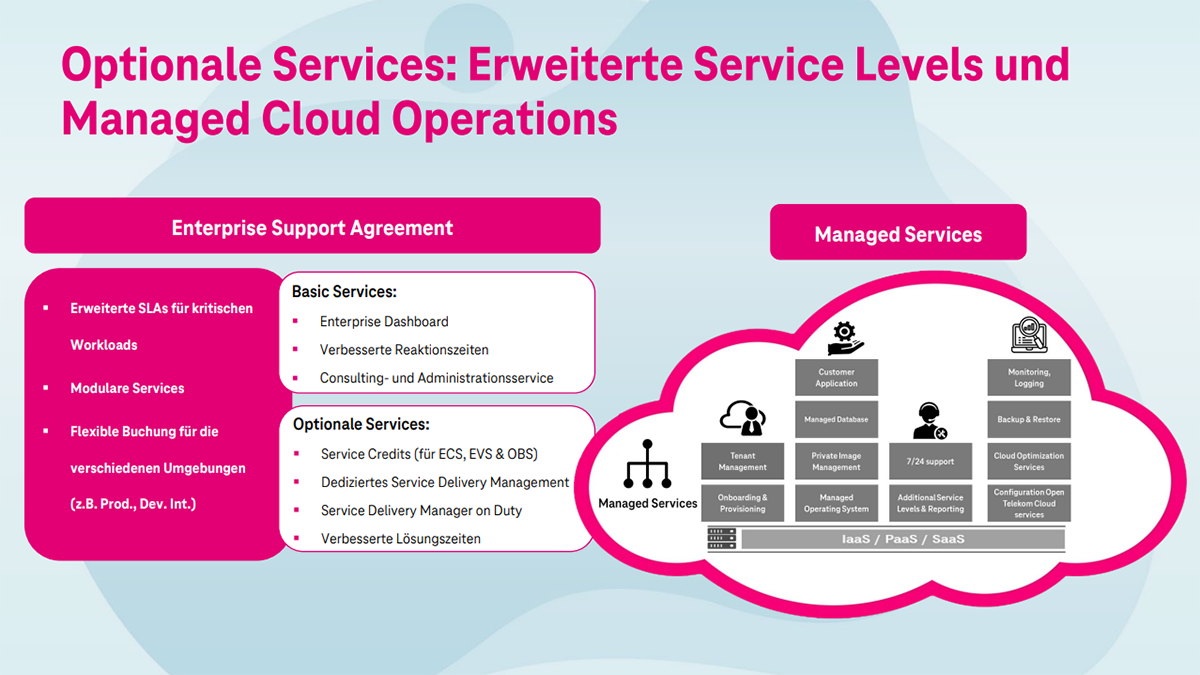 Infografik zu den erweiterten Service Levels und Managed Cloud Operations