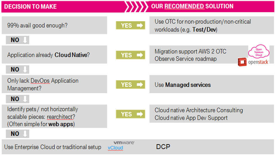 Graphic showing the Open Telekom Cloud Assessment process.