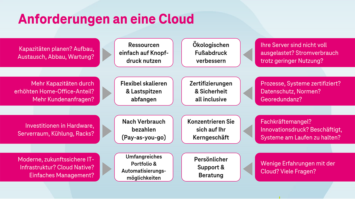 Schematische Darstellung der Herausforderungen, die mit der Open Telekom Cloud gelöst werden können