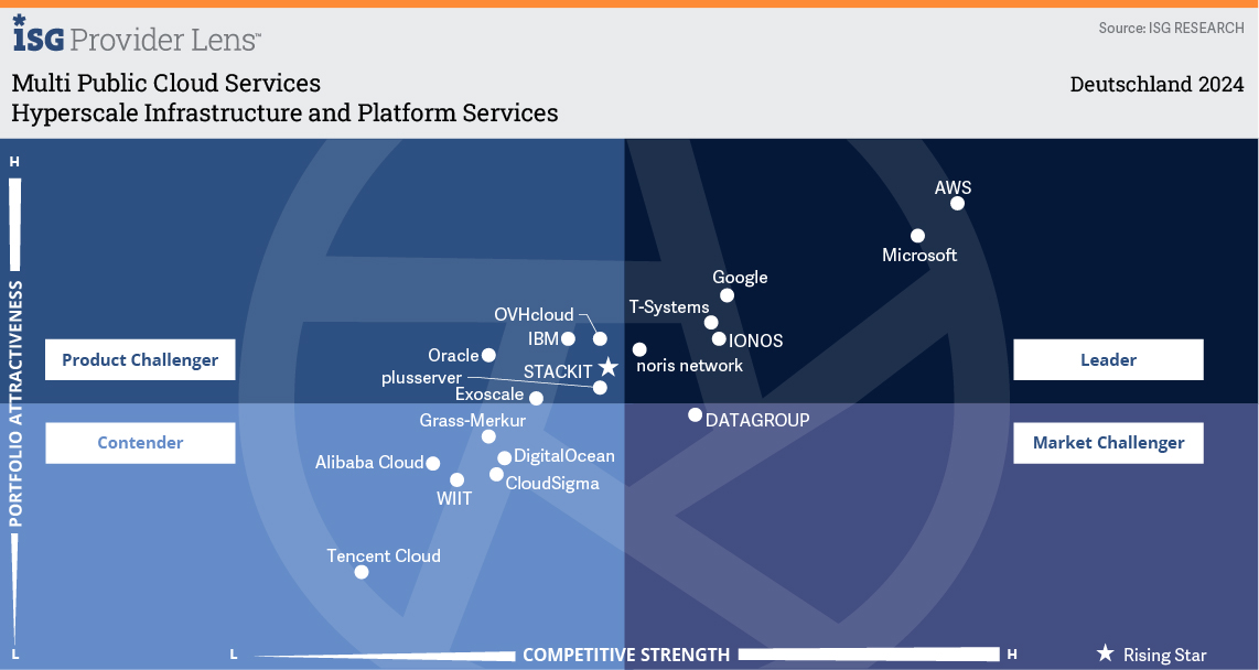 ISG Multi Public Cloud Services 2024: Leader Quadrant Open Telekom Cloud