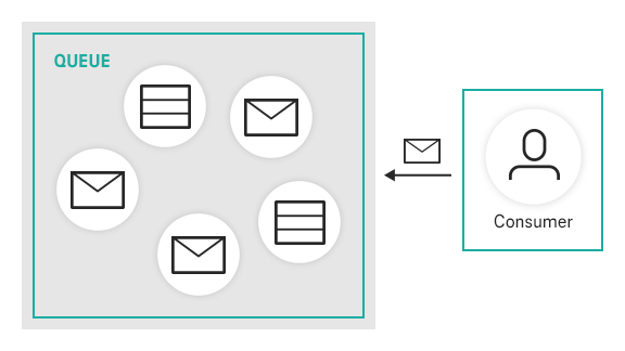 Diagram When message is confirmed, it can be retrieved to Queue