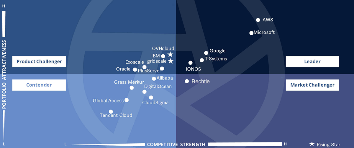 Quadrant aus ISG-Studie mit Vergleich von Anbietern einer flexiblen und skalierbaren Infrastruktur in einer Public Cloud