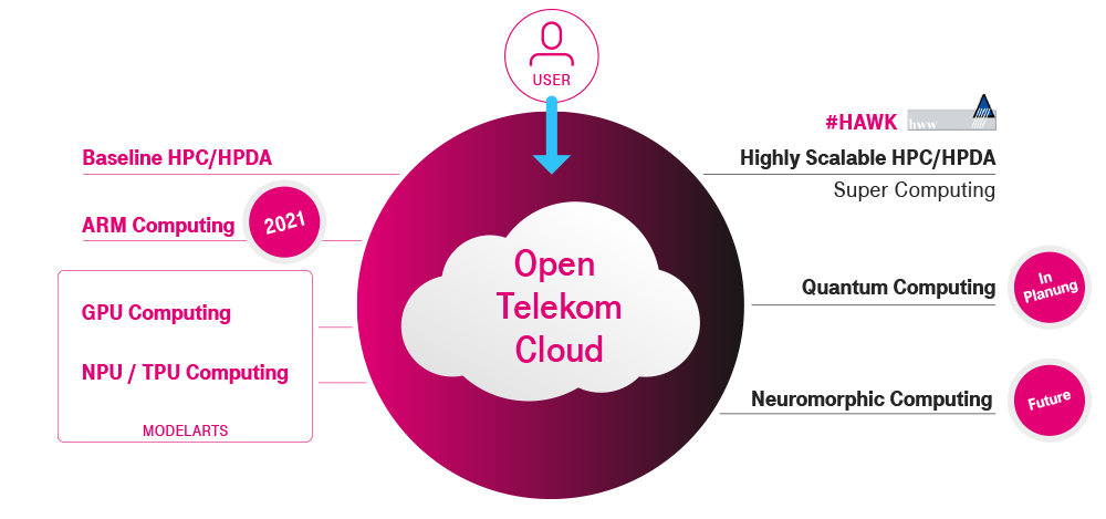 Infografik aller von der Open Telekom Cloud abgedeckten High Performance Anforderungen
