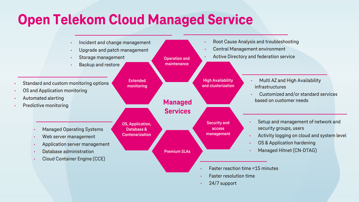 Infographic on the components of Open Telekom Cloud Managed Services