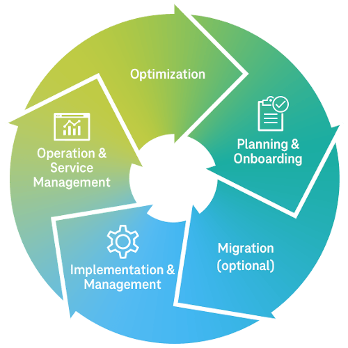 Graphic shows the different phases of cloud management in a closed circle.