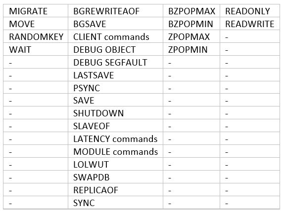 Tabelle 2 Redis-Befehle, die in Proxy Cluster DCS Redis 4.0-Instanzen deaktiviert sind