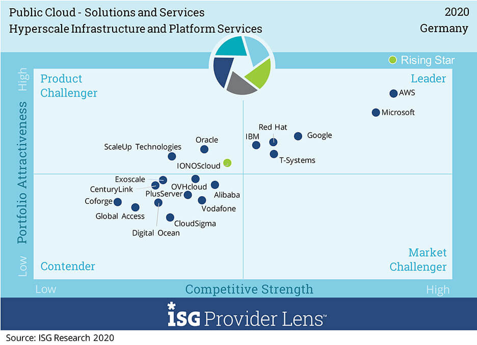 SG Provider Lens 2020, text on light and dark blue background that is divided into rectangles (Source: ISG Research 2020)