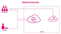 Schematische Darstellung der Private-Isolated-Topologie