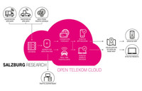 Traffic news from the Open Telekom Cloud