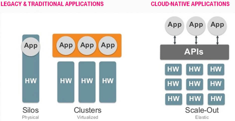 Grafik zeigt Scale-out-Cloud Architektur im Vergleich mit traditionellen Applikationen.