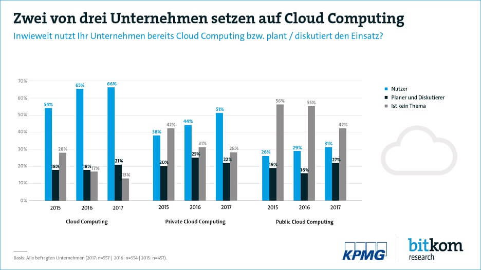 Säulendiagramm: Laut Bitkom Cloud-Monitor 2018 nutzen zwei von drei Unternehmen Cloud Computing. Bild: Bitkom