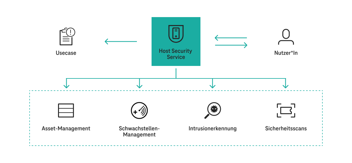 Grafik Schlüsselfunktionen Security