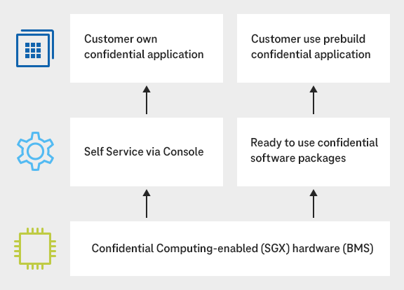 Chart on "How Confidential Computing works"