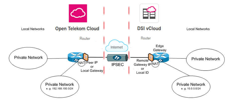 Schaubild der Vernetzung der Open Telekom Cloud und DSI vCloud via VPN.