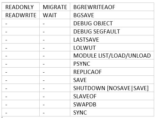 Tabelle 4  Redis-Befehle, die in DCS Redis 5.0-Instanzen mit Lese-/Schreibaufteilung deaktiviert sind
