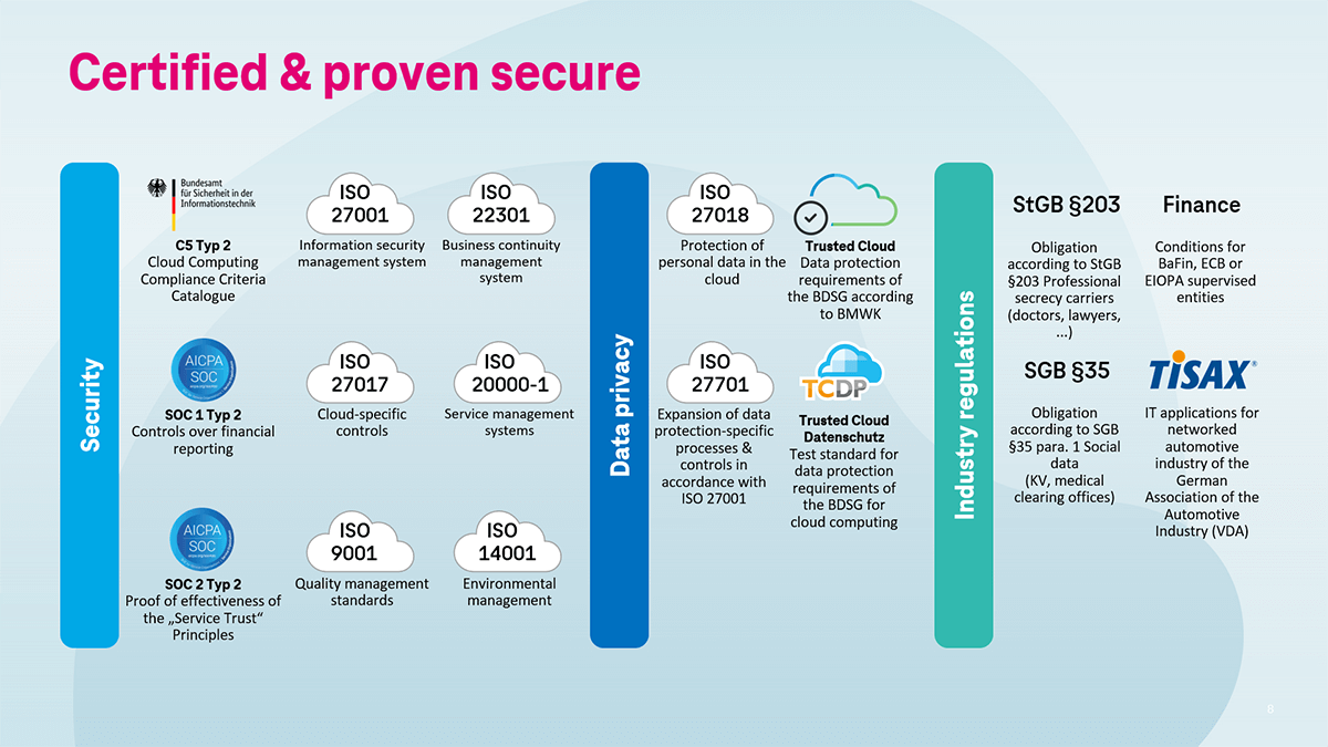 Infographic certifications and industry regulations of the Open Telekom Cloud