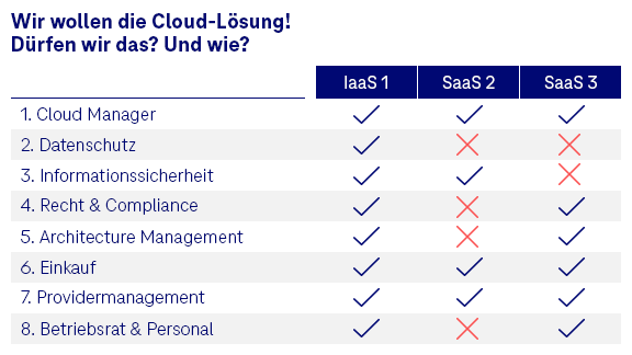 Only certain user groups have access to all three IaaS 1, SaaS 2 and SaaS 3.
