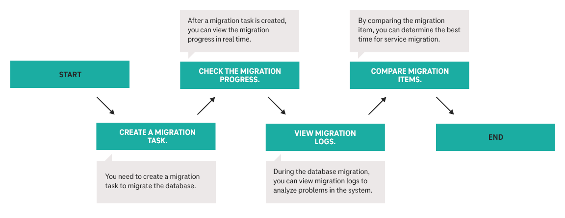 Grafik zu Online Migration