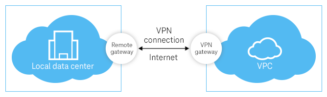 Show picture shows the Virtual Private Network (VPN).