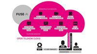 Infographic showing how Fuse-AI uses the Open Telekom Cloud.
