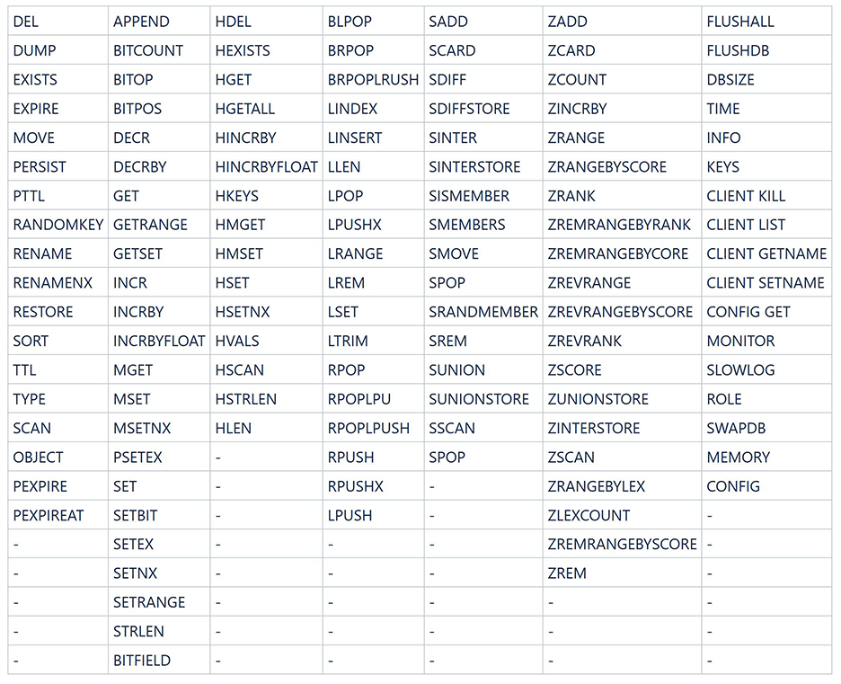 Table 1 Von DCS Redis 4.0-Instanzen unterstützte Befehle (1)