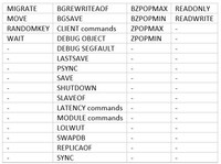 Tabelle 2 Redis-Befehle, die in Proxy Cluster DCS Redis 4.0-Instanzen deaktiviert sind